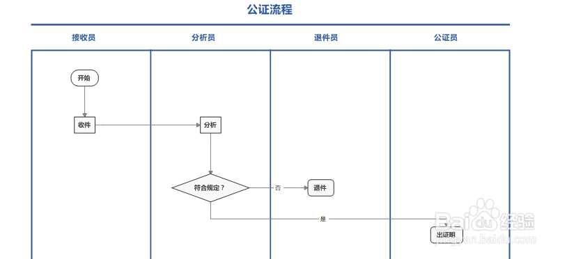 如何使用MindManager制作垂直白色泳道图