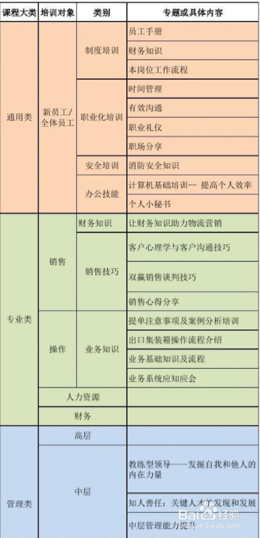 職場/理財 職場就業 > 在職工作 1 首先一個培訓方案要明確培訓目的 2