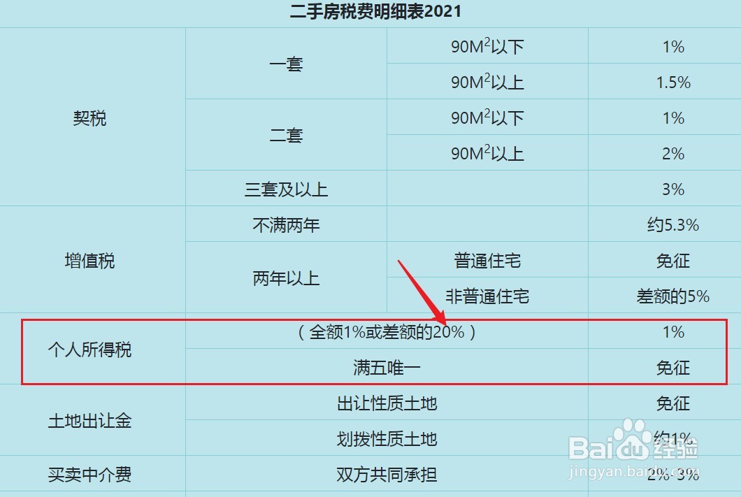 2021年卖房个人所得税怎么算