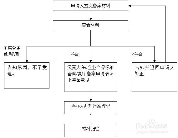 企业标准备案需要多长时间