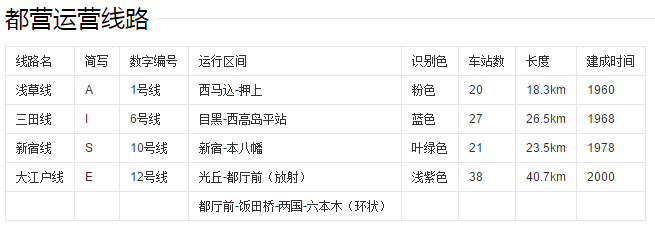 日本自由行-东京地铁攻略：[1]标志与总线路图