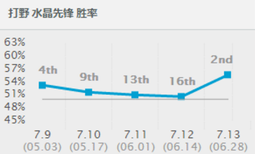 LOL7.13各位置最强，跟着版本走总是不会错的！