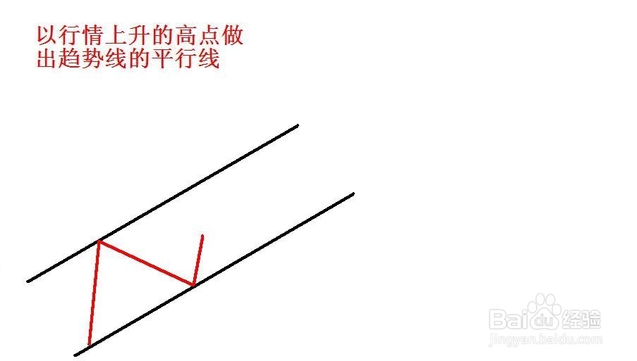 期货交易策略之趋势线分析：[4]趋势通道应用