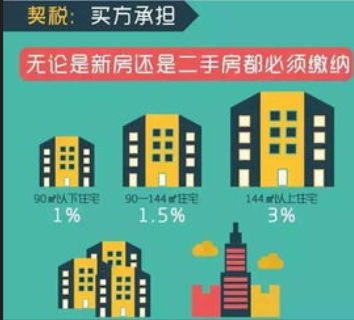 维修基金和契税哪个贵