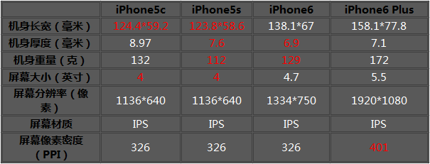 iPhone6/Plus/5c/5s 该买谁?