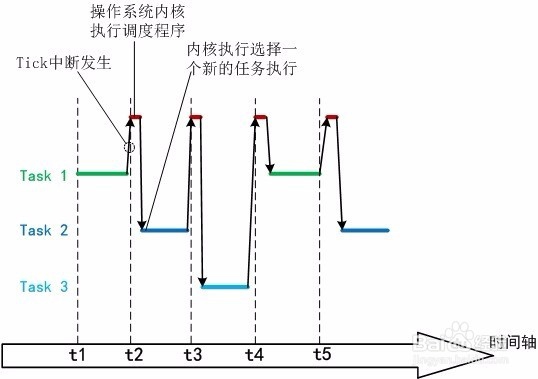 学习嵌入式操作系统需要了解哪些概念？