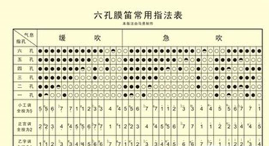 如何自学吹竹笛