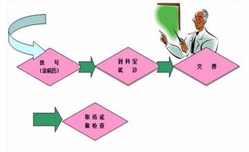 如何与医生交流