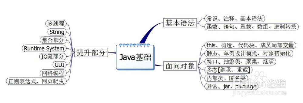 <b>怎么学java工程师</b>