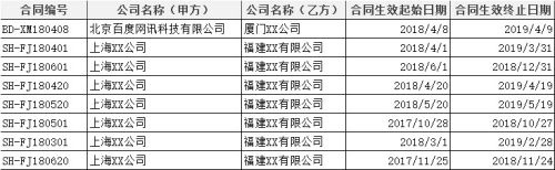 制作合同到期提醒表 如低于1月或3月自动提醒续