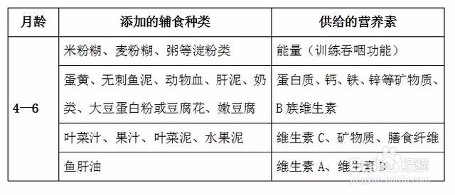 宝宝辅食添加顺序，宝妈奶爸一定要知道哦！