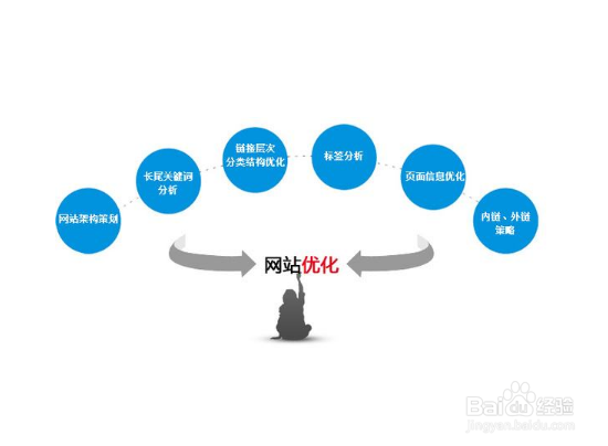 网站排名优化怎样做