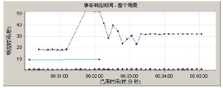 LoadRunner如何运行面向目标的场景