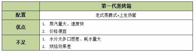 便利贴——最全蒸烤箱选购指南