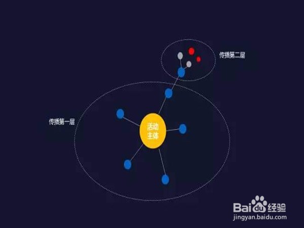 微信群运营的技巧