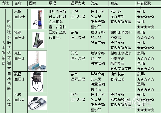 血压计什么牌子好，电子血压计准吗