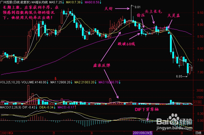 股票公式全解析：[29]卡线基本形态总结