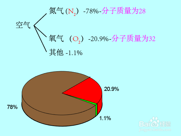 空气密度29怎么来的