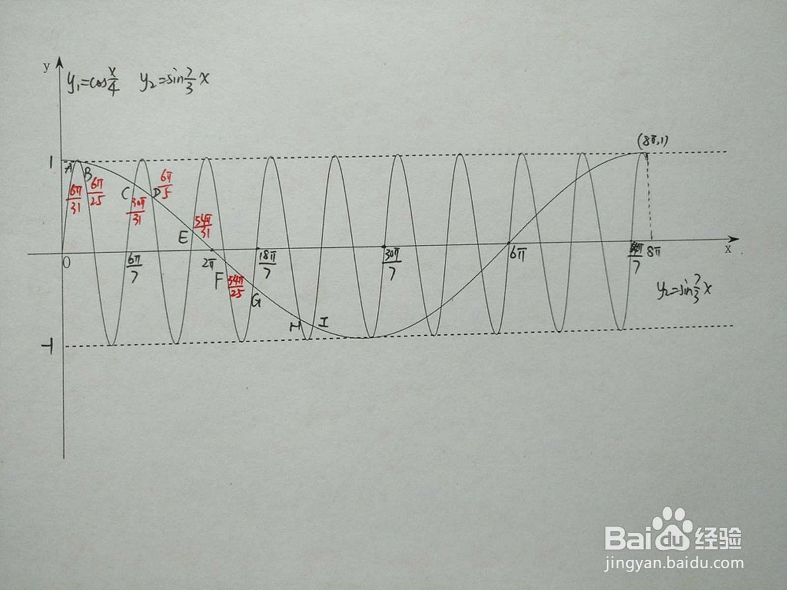 y1=cosx/4与y2=sin7x/3的交点计算