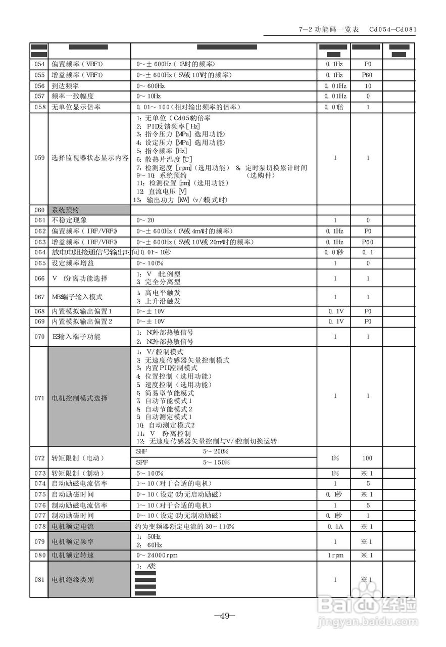 SanKen 高性能多功能静音式变频器400V系列( A 型/B型/:[5]