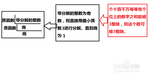 分解素因数的方法 百度经验