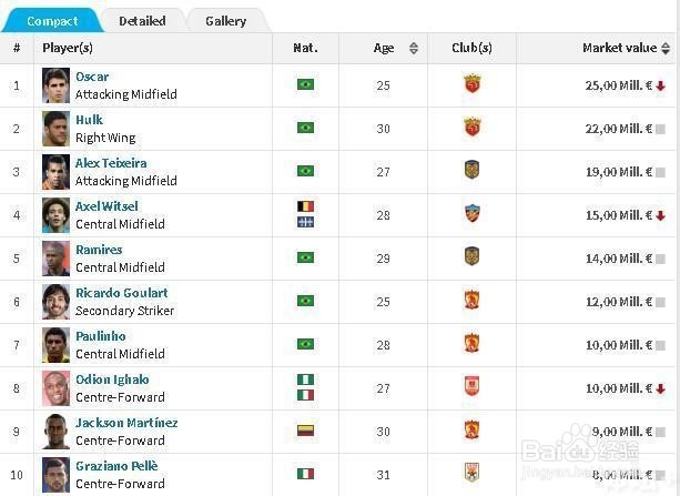 无意中点开了中超球员数据榜,看完后我沉默了!