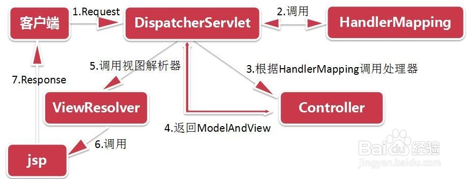 老黑讲Java之Spring核心技术SpringMVC