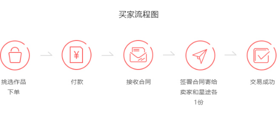 如何进行音乐作品交易?