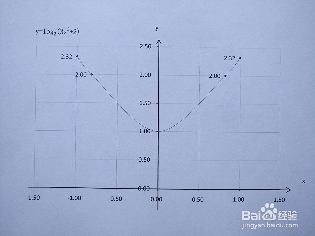 函数y=log2(3x^2+2)的图像示意图画法步骤