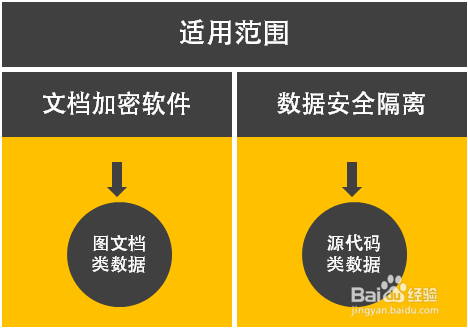 数据安全隔离DSA