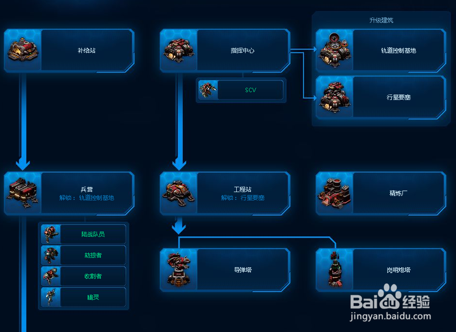 星际争霸2人类建筑科技树解析【1】