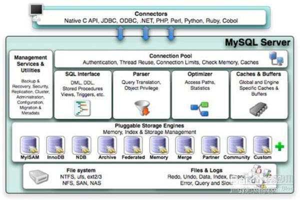 Mysql的逻辑架构与存储引擎-[图]