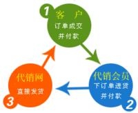 淘宝网店推广技巧 有效的转化成成交量