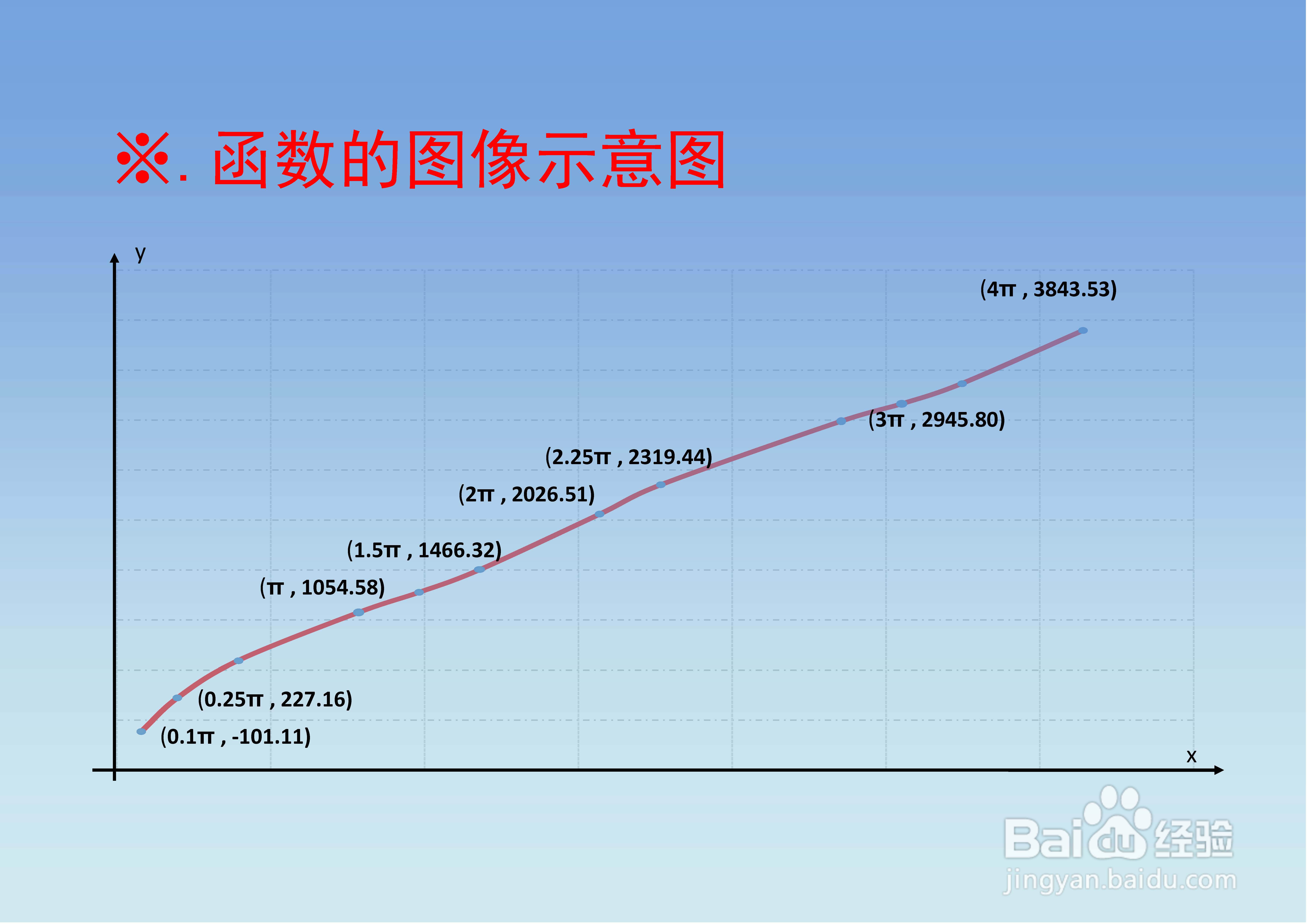 函数y=85sinx+183lnx+269x的图像画法步骤