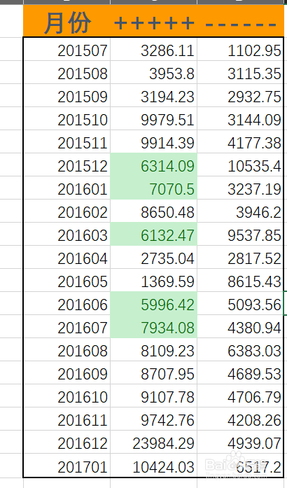 excel中怎么将小于某个值的所有数据突出显示