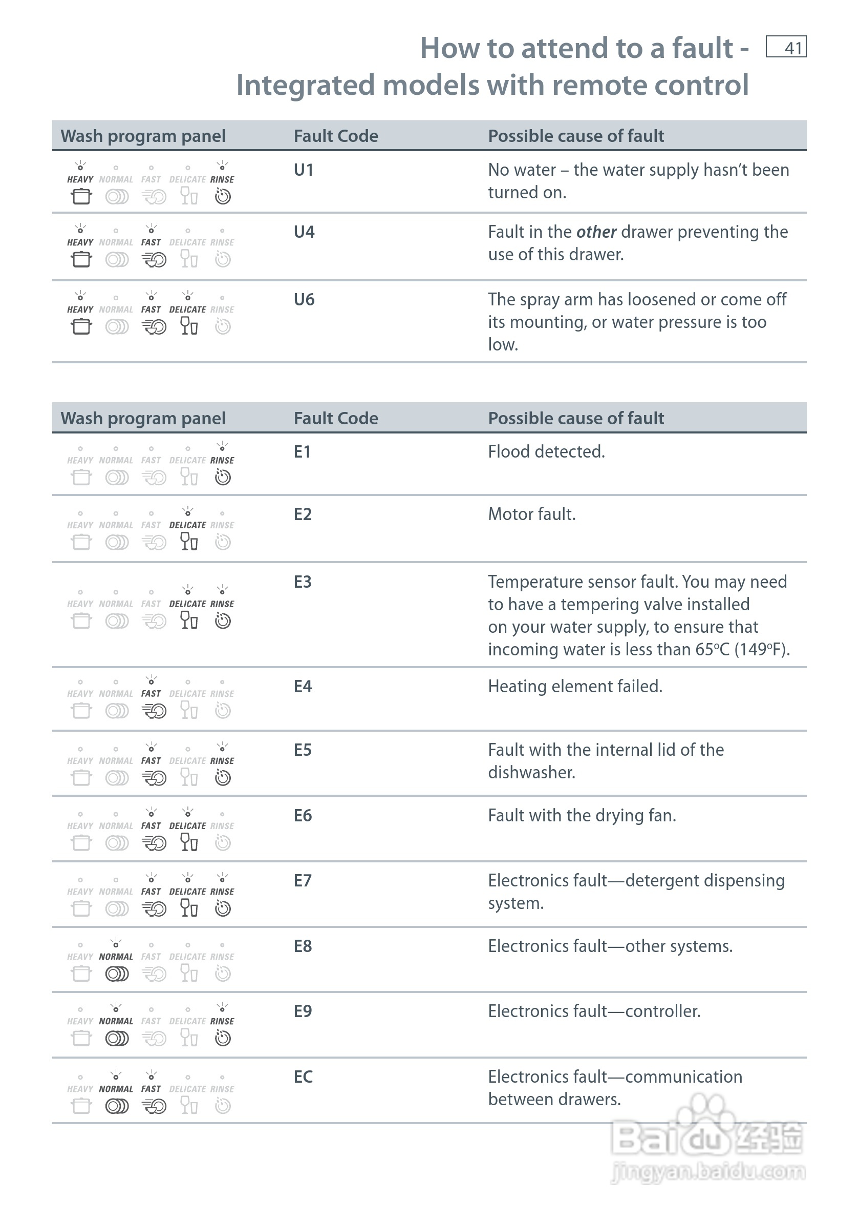 斐雪派克DD90STI2洗碗机说明书:[5]