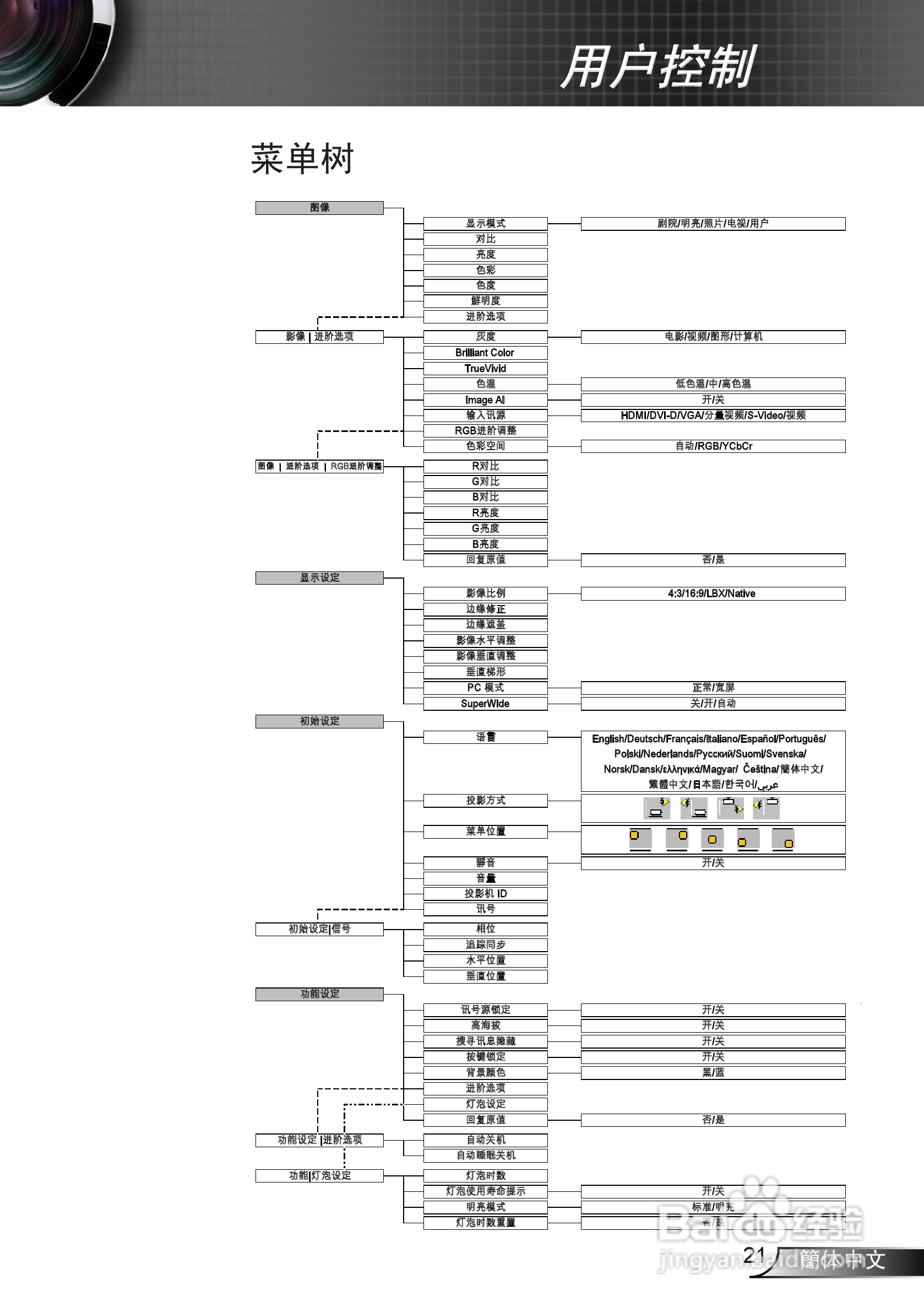 奥图码 HD75投影机说明书:[3]