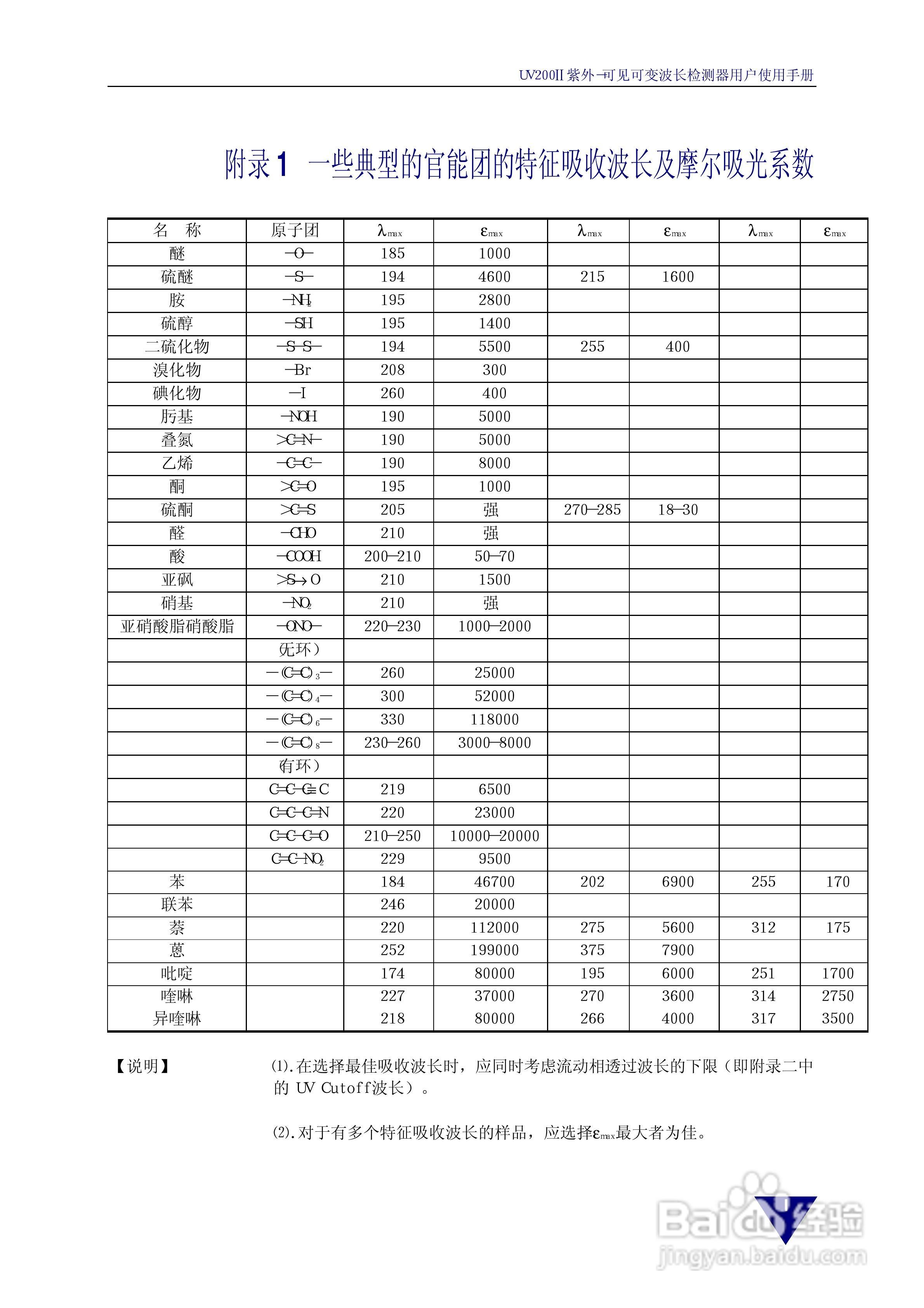 依利特 UV200Ⅱ紫外-可见可变波长检测器用户使用手册:[3]