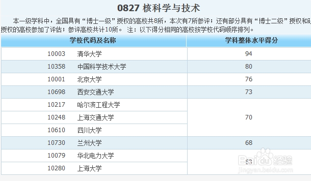 各专业大学排名——工科类