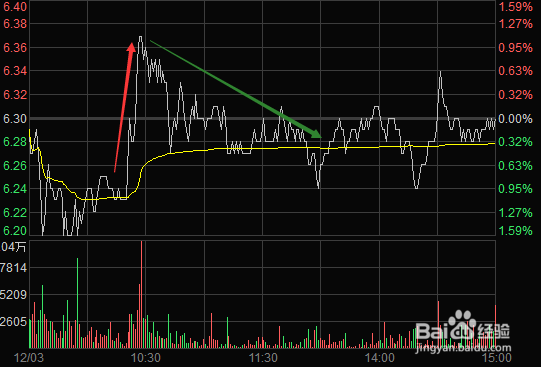 股票如何(怎么)看盘