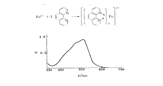 简述邻二氮菲比色法测定铁的原理,实验中加入的试剂各起什么作用