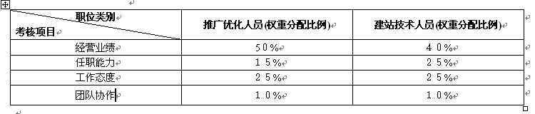 电子商务部绩效考核方案与实施细则