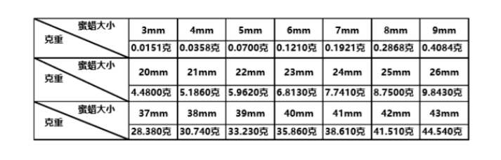 蜜蜡珠子的克重表谁能给一下?谢谢