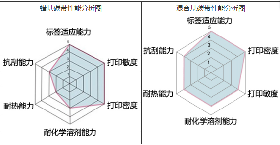 蜡基碳带、树脂基碳带和混合基碳带有什么区别