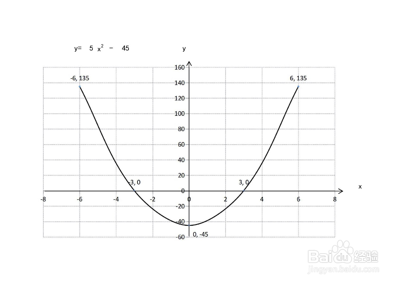 如何计算y=5x^2-45与x轴围成的面积