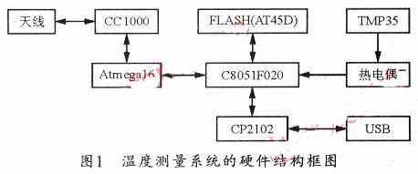 怎样利用C8051F020和Atmegal6进行无线测温系统