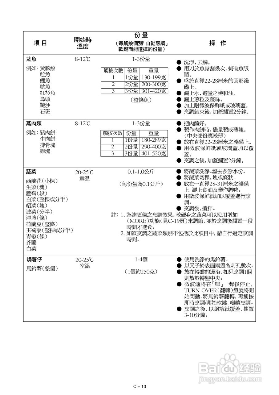 声宝R-342D型微波炉说明书:[1]