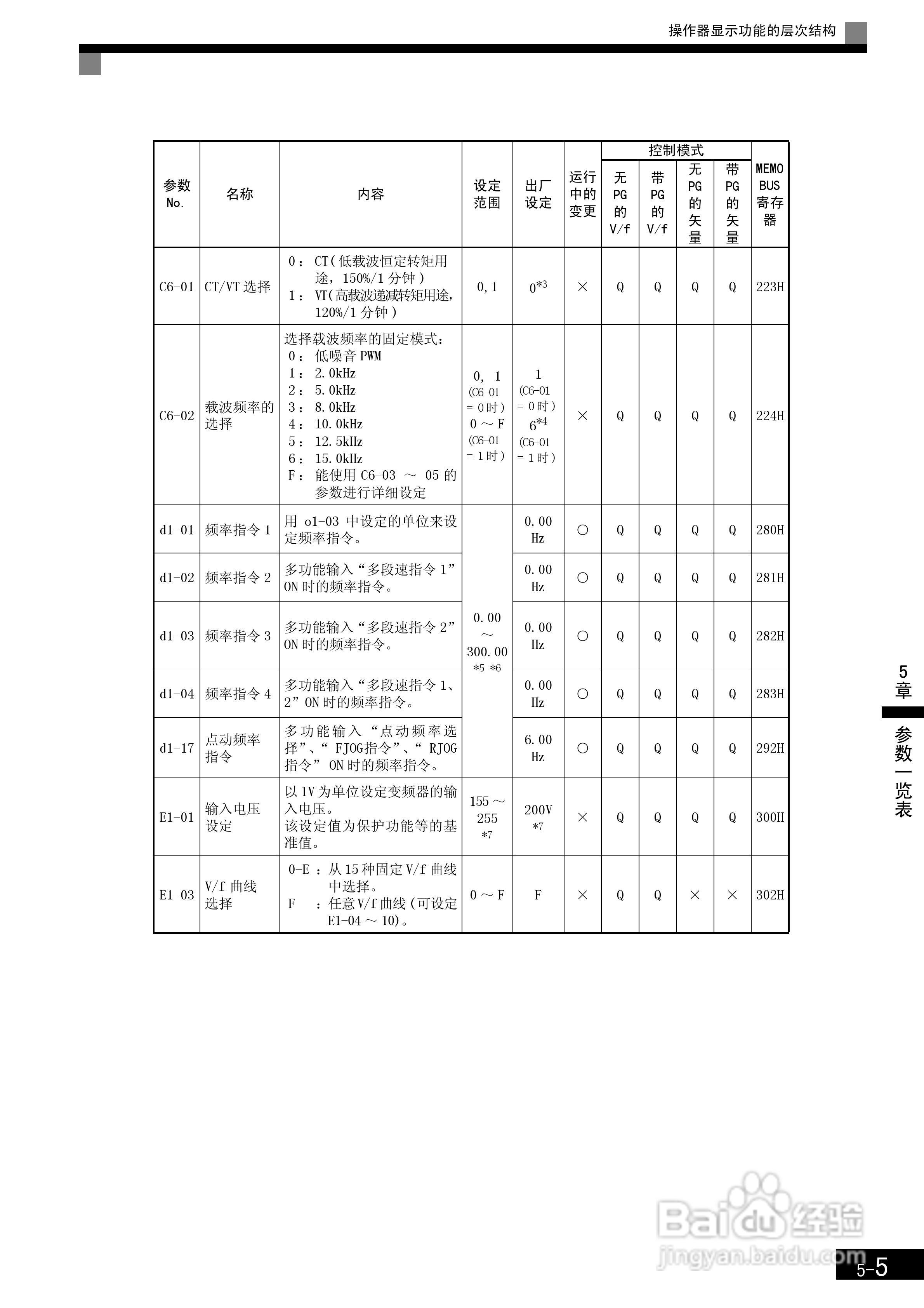 安川CIMR-F7B4300变频器使用说明书:[12]