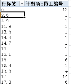 excel2010数据透视表中分组展开数据