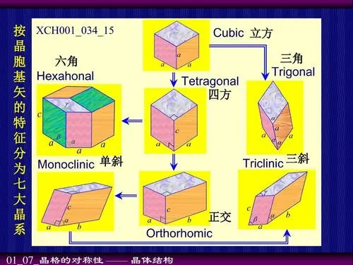 七大晶系是什么